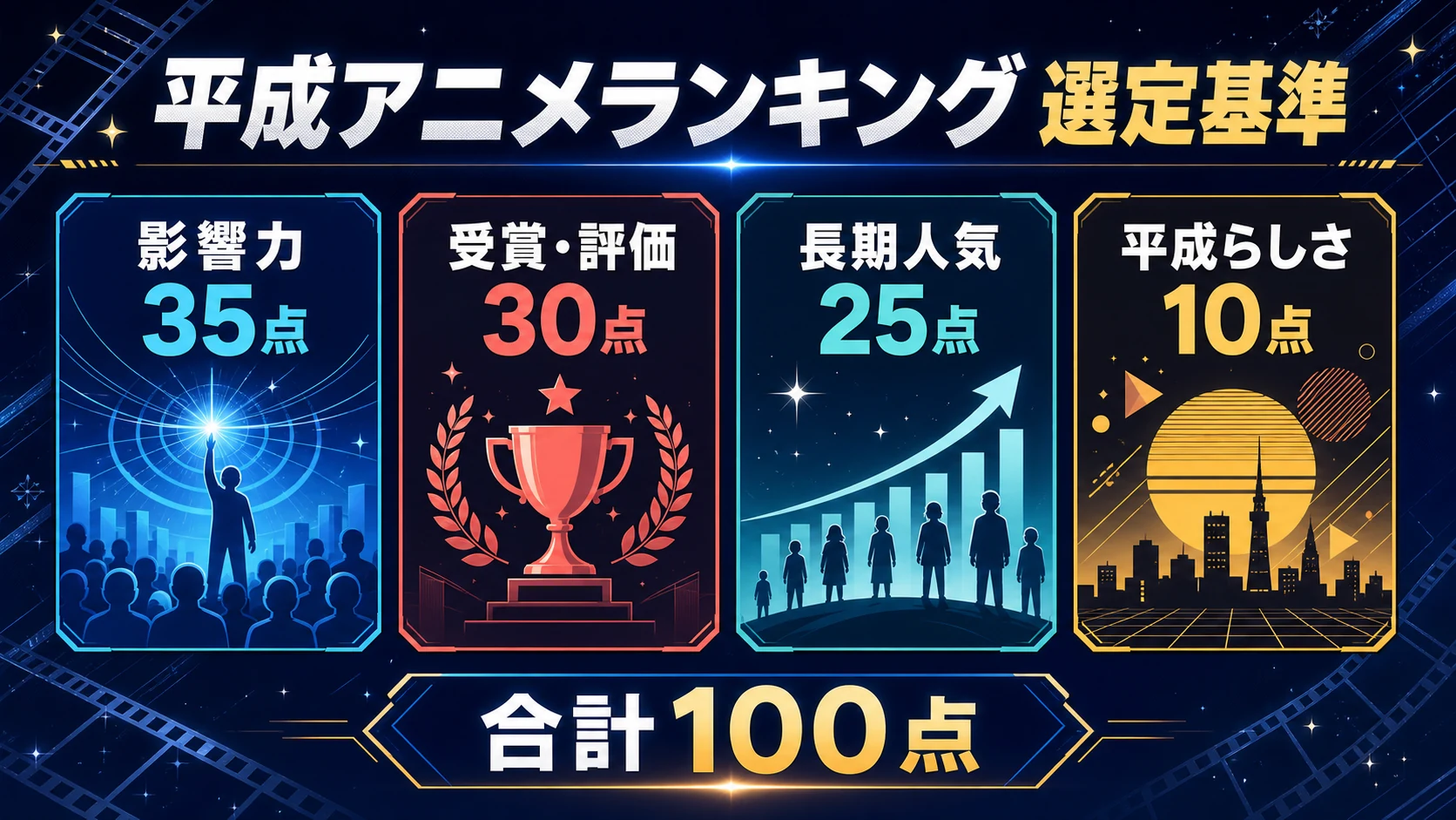 平成アニメランキングの選定基準:影響力35点、受賞・評価30点、長期人気25点、平成らしさ10点