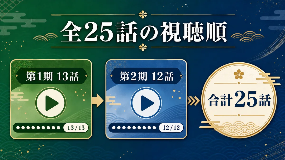 地獄楽アニメ全25話の視聴順