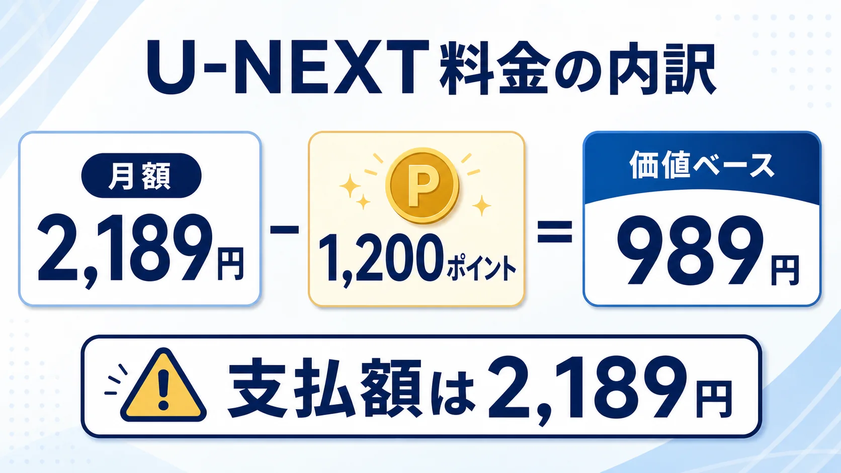 U-NEXT月額2189円と1200ポイントの内訳