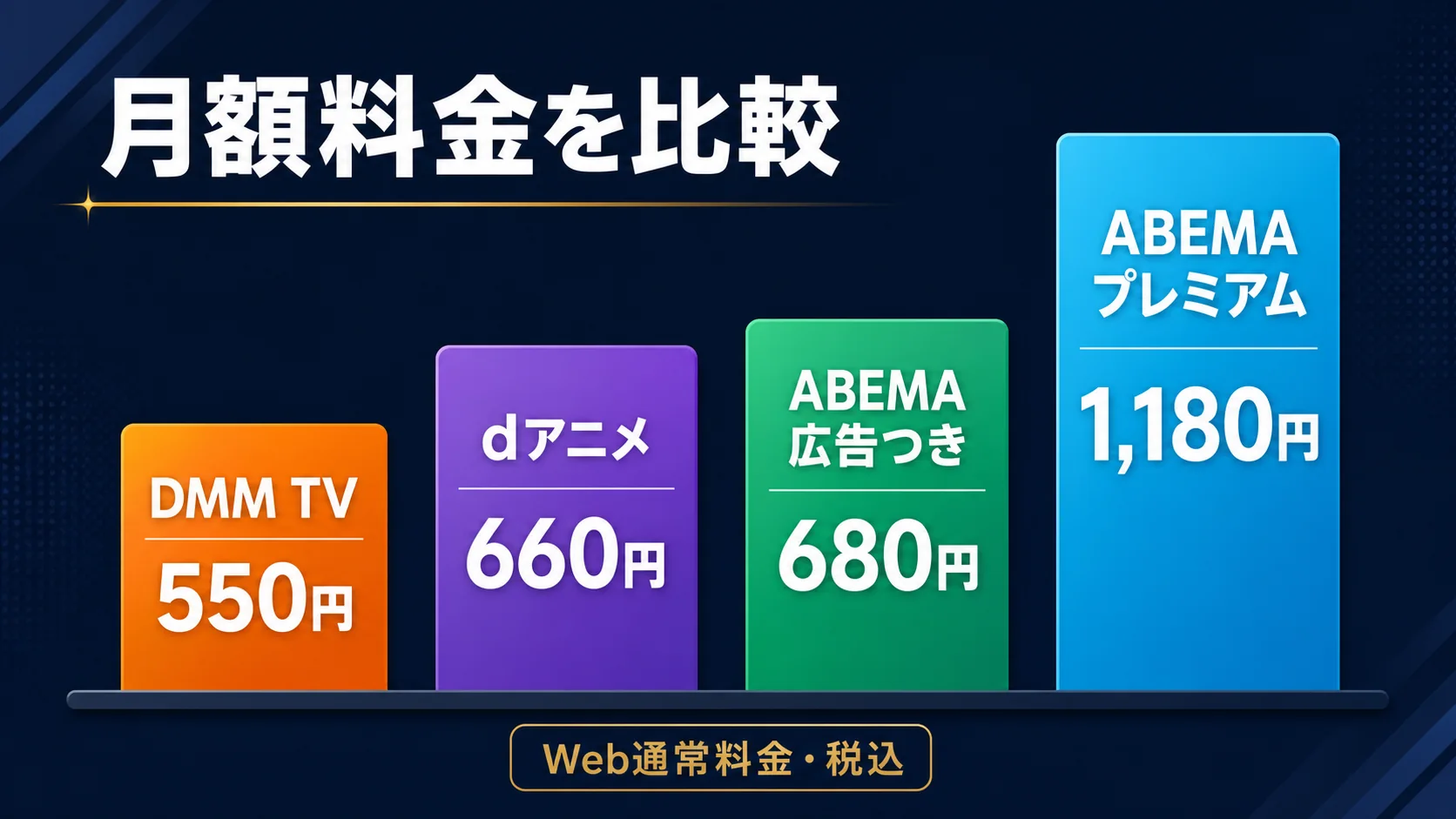 dアニメストア DMM TV ABEMAの月額料金比較グラフ