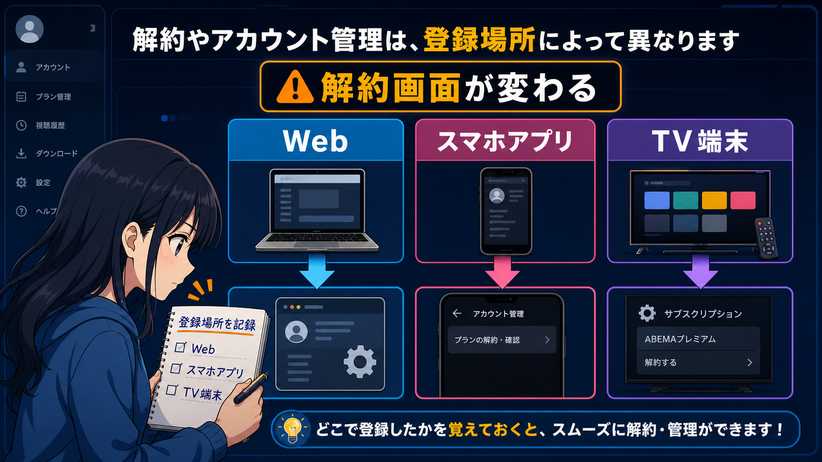 ABEMAプレミアムの登録場所ごとに解約画面が変わることを示す図解