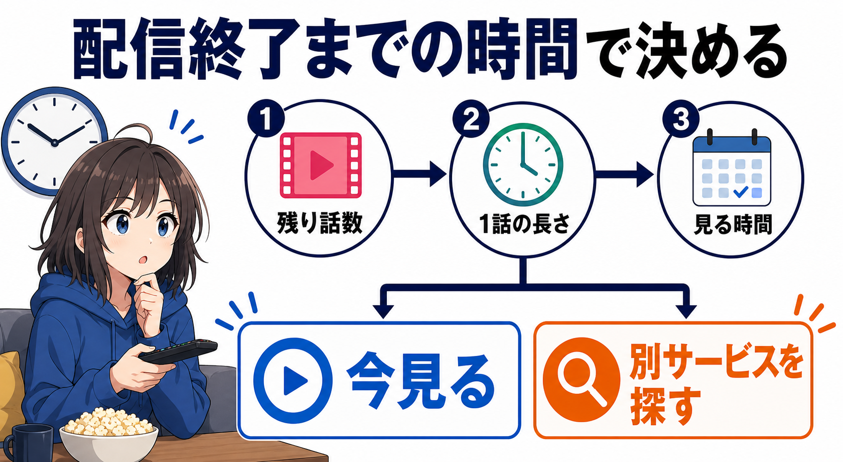 残り話数と視聴時間から今見るか別サービスを探すか決める図解