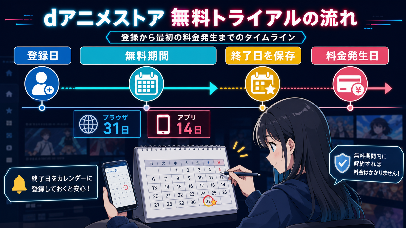 dアニメストアの無料期間と料金発生日を確認するタイムライン図解