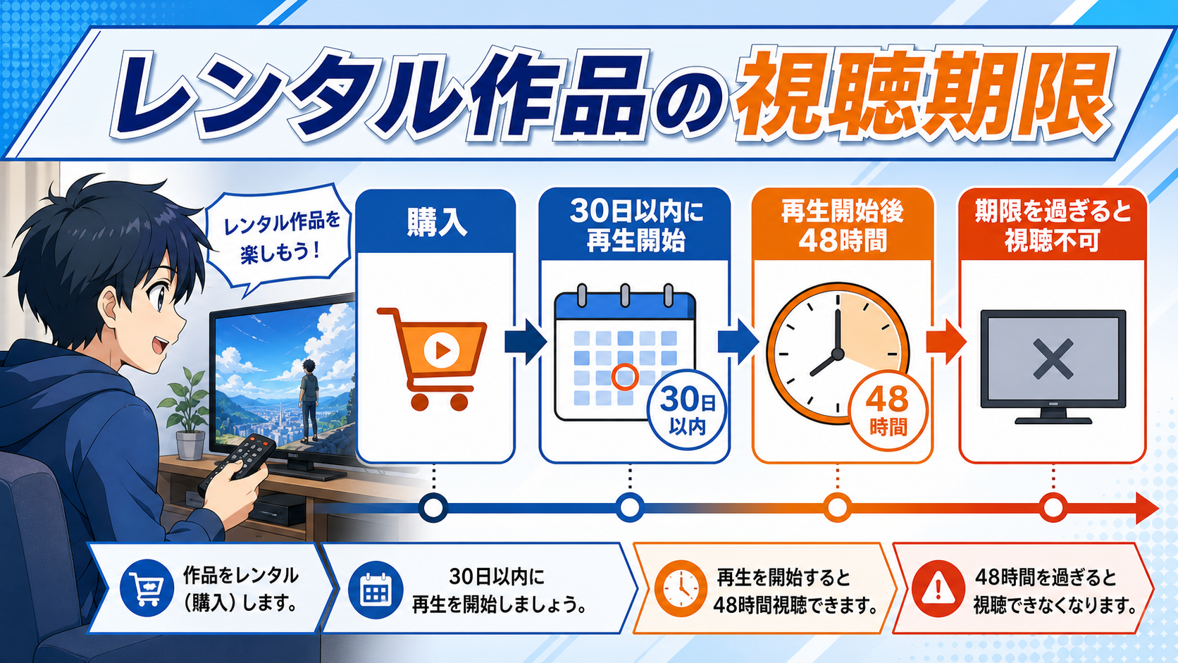 レンタル開始から視聴期限までの流れ