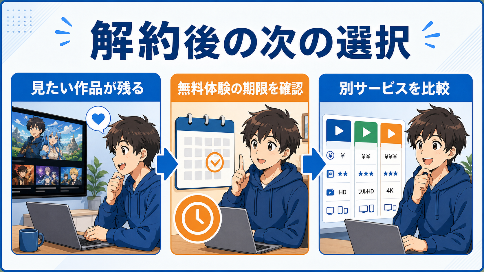 無料体験後に継続・解約を判断する図