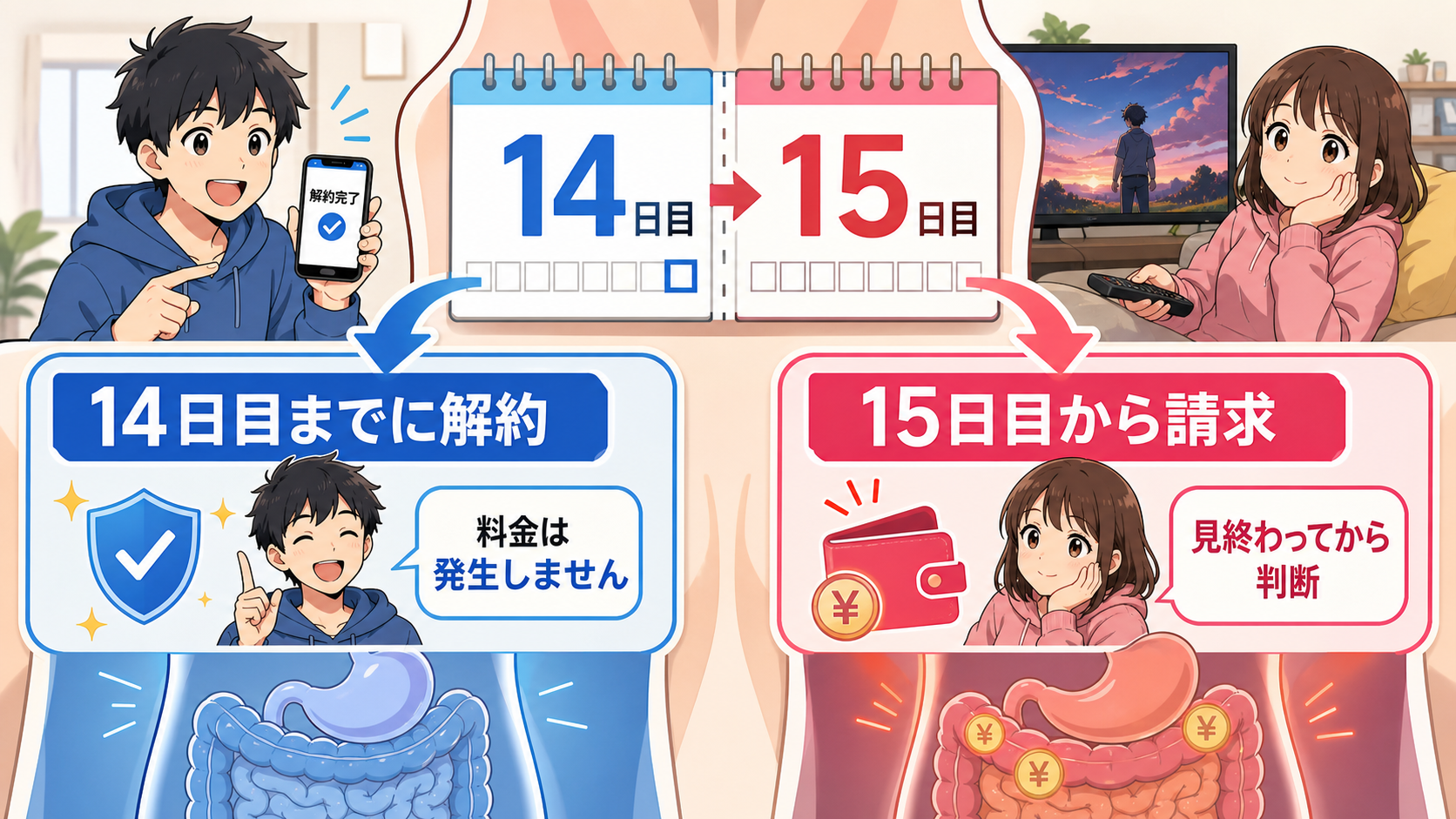 DMM TVの14日間無料と課金開始を確認する図