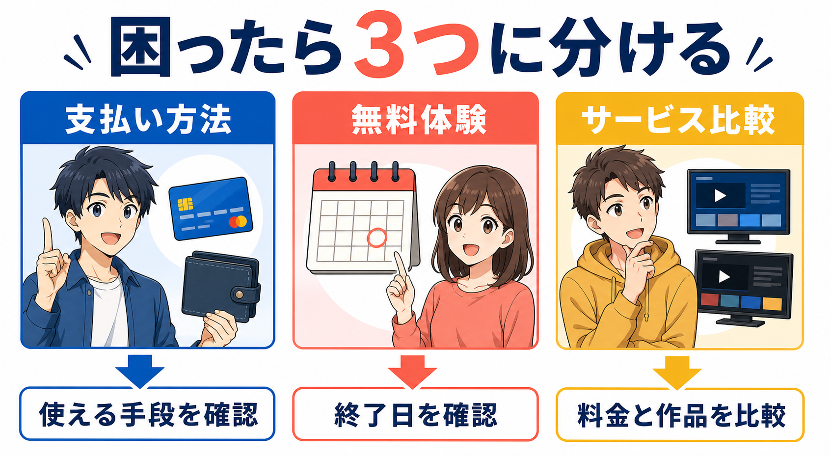 支払い・無料体験・サービス比較の3つに分ける案内図