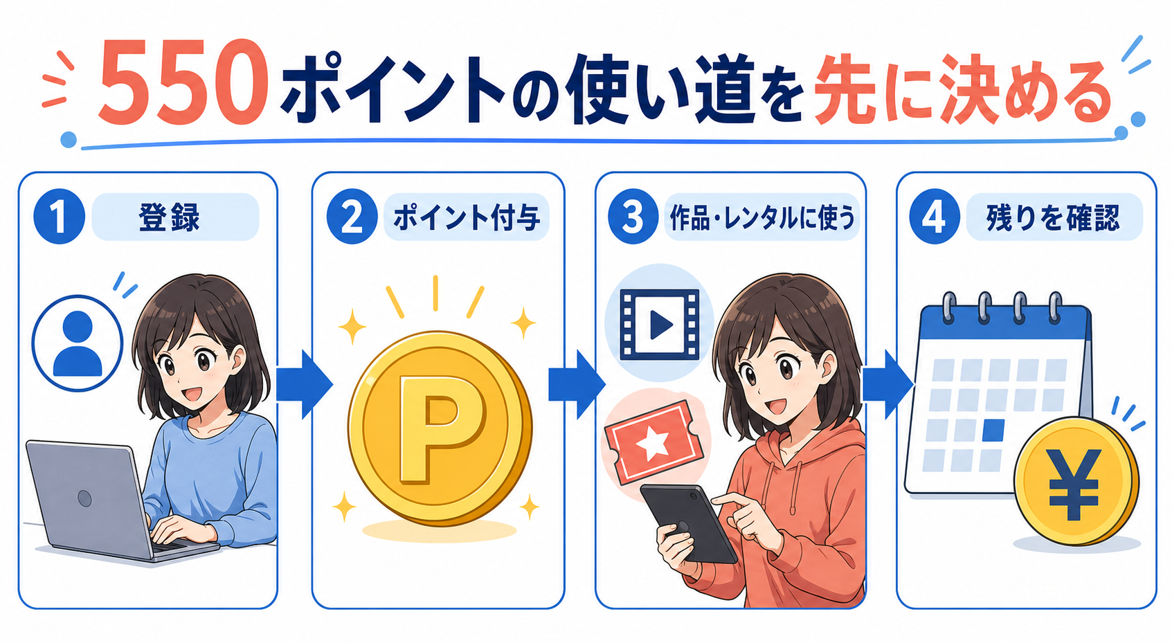登録からポイント付与・利用・残りの確認までを分けるフロー