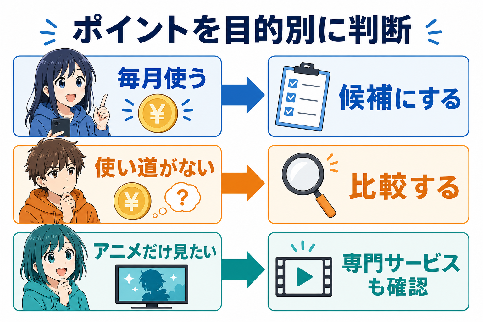 ポイント目的・アニメ見放題目的・サービス比較へ分かれる3ルート