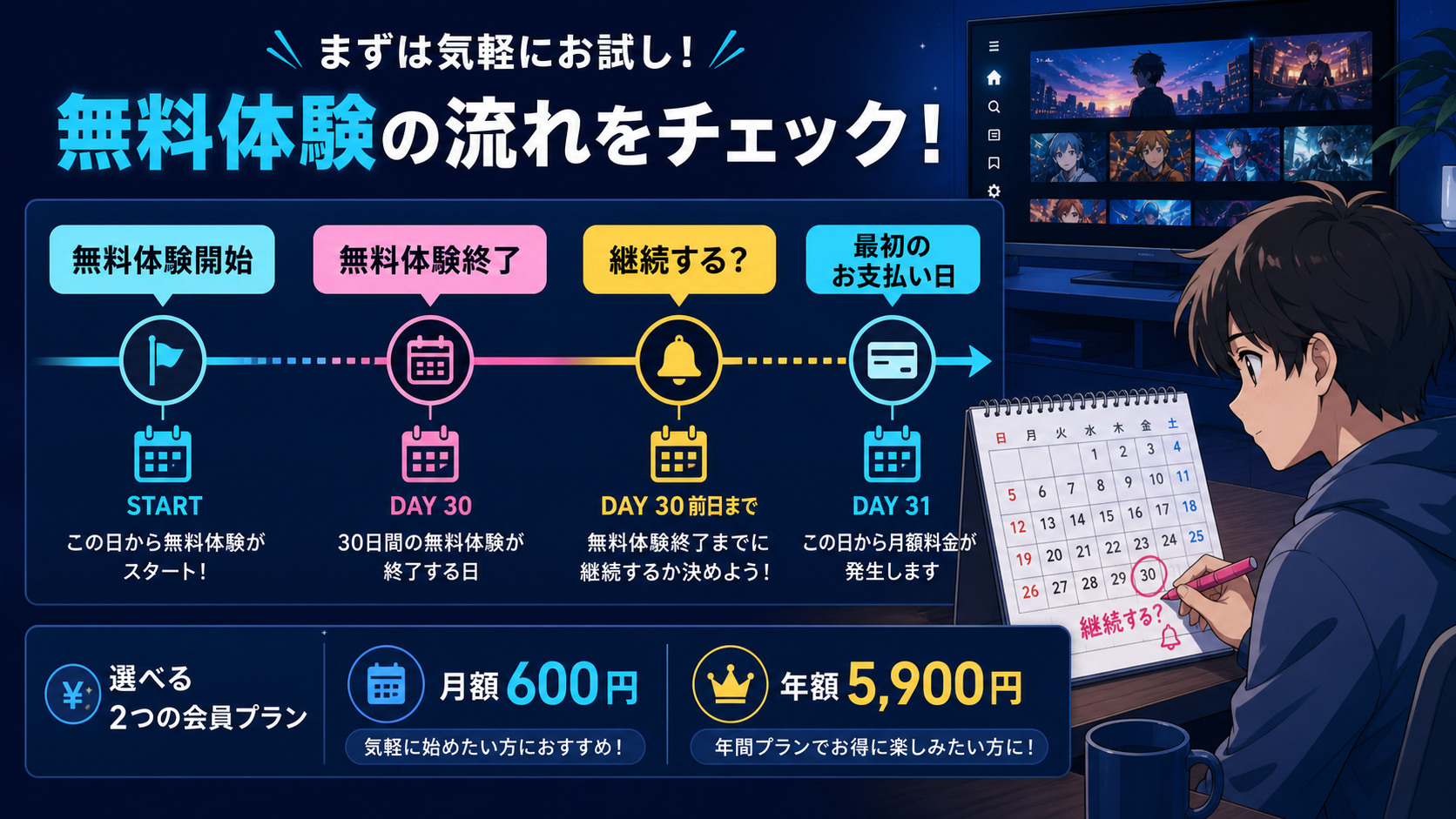 Prime Video無料体験の開始日・終了日・最初の支払日を示すタイムライン